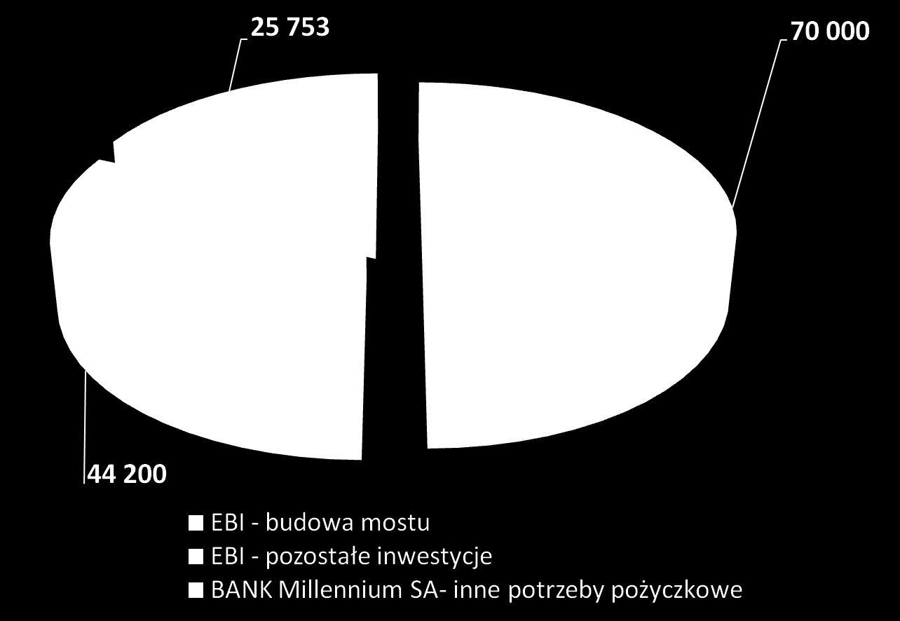 struktura kredytów z