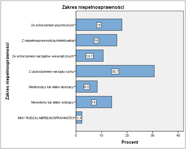 Biorąc pod uwagę zakres niepełnosprawności, to najwięcej - 30,7% - respondentów miało uszkodzony narząd ruchu, 18% - to osoby z niepełnosprawnością psychiczną, 16% - z niepełnosprawnością