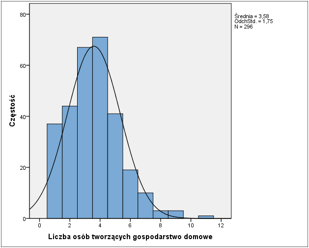 Ryc.2. Liczba osób tworzących gospodarstwo domowe Źródło: opracowanie własne Jaki stopień reprezentatywności charakteryzuje omawianą próbę?