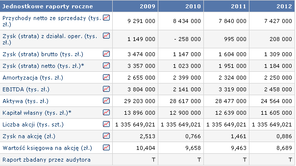 TPSA Źródło: http://www.bankier.