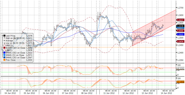 EURUSD fundamentalnie Wczorajszy ruch EURUSD na północ można traktować kontynuację ruchu w range 1,240-1,265 napędzana przez nieznacznie lepsze od oczekiwań dane o produkcji przemysłowej w strefie