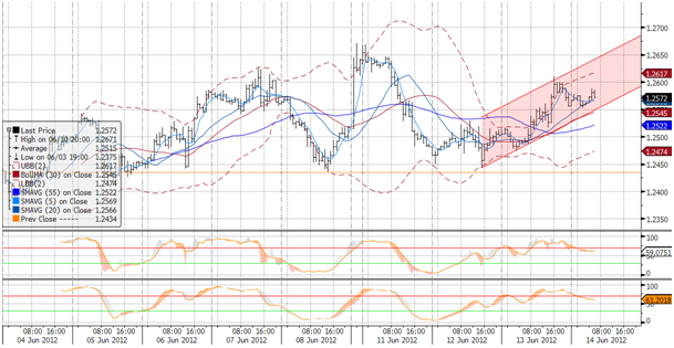 EURPLN fundamentalnie Złoty wczoraj umocnił się sięgajac minimum intraday poniżej 4,295. Najsilniejszy ruch nastapił po 16 w ślad za zmianami na EURUSD.