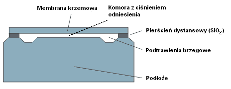 Między membraą i podłożem umieszczoy jest pierścień z izolatora, którego zadaiem jest odizolowaie membray od podłoża oraz uszczelieie powstałej komory.