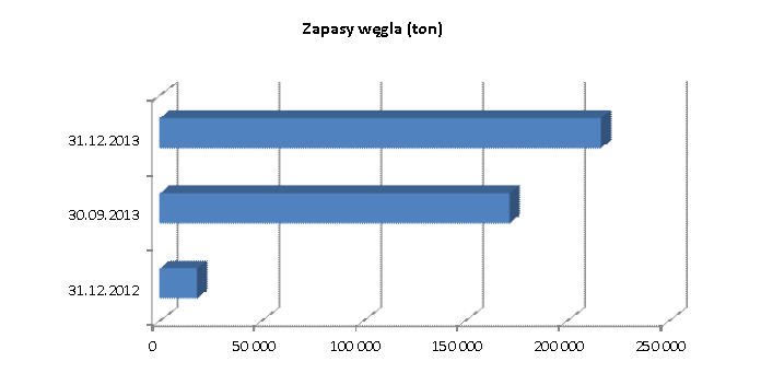 Wykres 3 Zapasy węgla Informacje na temat rynku węgla w Polsce, znajdują się w pkt. 2.1. Sprawozdania Zarządu z Działalności LW Bogdanka S.A. za 2013 r. 3.2.2 Przychody ze sprzedaży i główni odbiorcy GK LW BOGDANKA uzyskała w czwartym kwartale 2013 r.