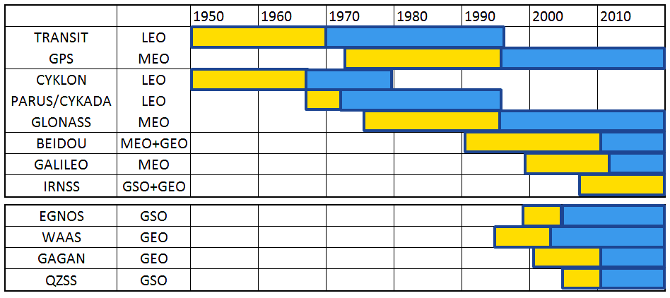 Rozwój satelitarnych systemów pozycjonowania LEO (ang. Low Earth Orbiter) satelita niskiej orbity, MEO (ang.