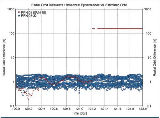 Kalendarium GPS c.d. SVN49 - GPS Block II-RM kwiecień 2007 kontrakt 6 mln $ na implementację nowego, cywilnego sygnału L5 (115 x 10,23MHz = 1176,45MHz); 29.08.