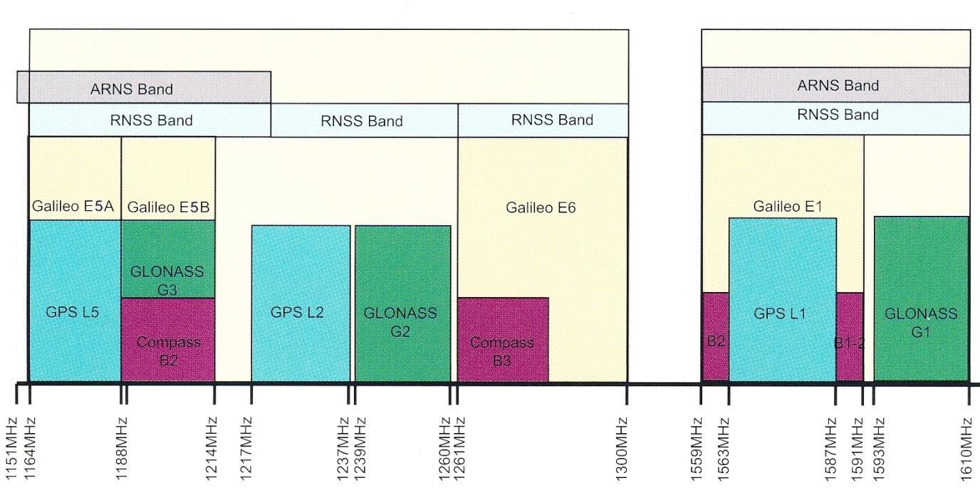 32 satelity GPS; 24 satelity GLONASS;