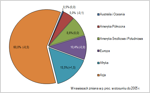 2 T. 01. LICZBA LUDNOŚCI średnioroczna WYKRES 01. LUDNOŚĆ WEDŁUG KONTYNENTÓW W 2013 R. (według ONZ, wariant średni) 2005 2010 2011 2012 2013 w tys.