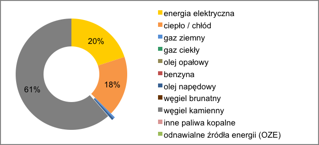 Wykres nr 1: Struktura udziału poszczególnych podsektorów w finalnym zużyciu energii sektora publicznego w roku bazowym [%] 64% energii finalnej sektora publicznego w roku bazowym, zostało