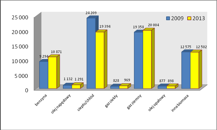 Zużycie energii finalnej w podziale na poszczególne nośniki energii dla roku bazowego i kontrolnego została przedstawiona na wykresach nr 15 i nr 16.