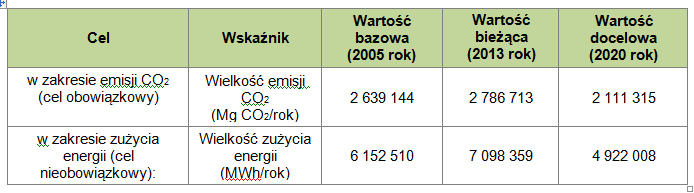 Cele redukcji Celem dla Bydgoszczy jest osiągnięcie ponad 21% redukcji emisji w stosunku do roku bazowego