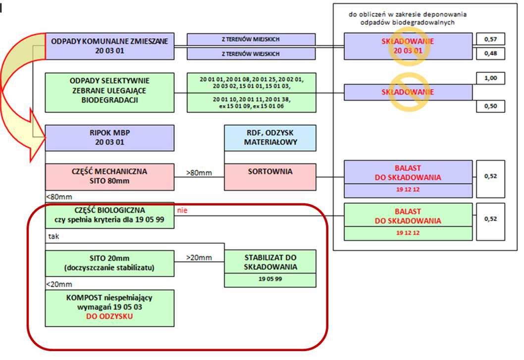 , gdzie P R wynosi w odpowiednich latach: Masę odpadów ulegających biodegradacji zebranych ze strumienia odpadów komunalnych z obszaru danej gminy w roku rozliczeniowym, przekazanych do składowania,