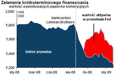 Aktywność FED USA wolumen interwencjii FED Skala interwencji FED mld USD punkty bazowe Załamanie