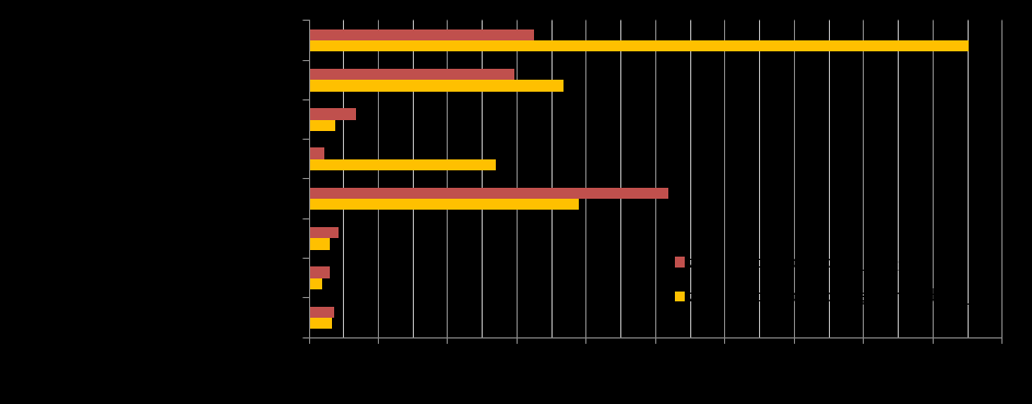 1 km autostrady/drogi ekspresowej dla studiów przypadku (w %) Łączne zmiany względne dostępności