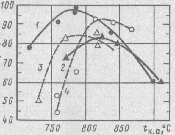 Wykres 3. Wpływ temperatury złoża na stopień związywania siarki w warstwie fluidalnym, 1-3 węgiel pittsburski; 4 węgiel illinojski ; stosunek molowy Ca S = 4 (1), 2,8 (2), 2,2 (3), 2,5 (4) [3].