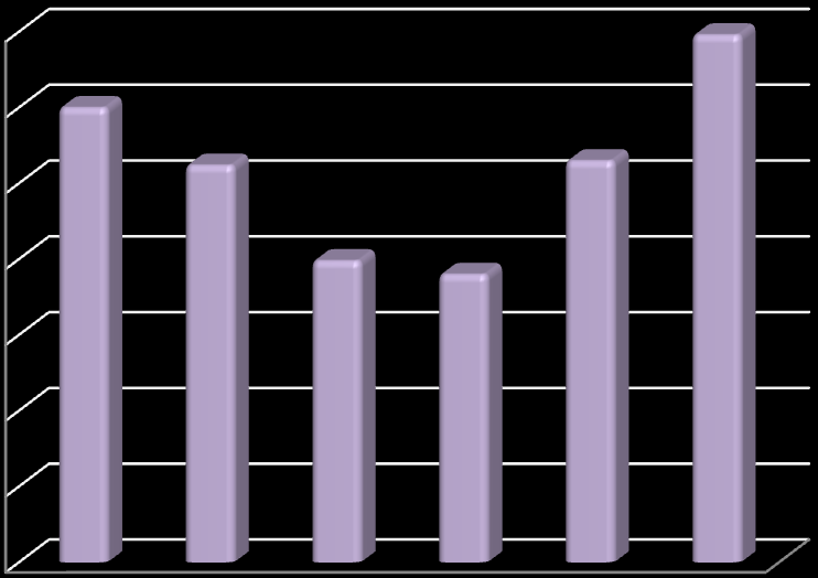 Bezrobocie wśród absolwentów Liczba bezrobotnych absolwentów szkół wyższych w latach 2005-2010 (tys.) Każdego roku na rynek pracy wchodzi około 400 tys. absolwentów szkół wyższych. Ogromna konkurencja wśród młodych sprawia, że studia wyższe przestały byd gwarantem zatrudnienia.