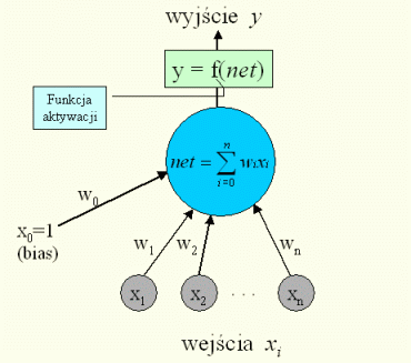 Model neuronu W roku 1943 W.McCulloch i W. Pitts podali pierwszy model neuronu. Model ten można opisać zależnością: Gdzie f(.) to funkcja aktywacji.