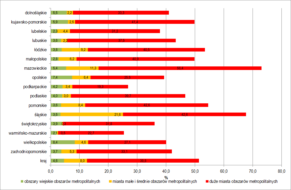 Rys. 8.5. Koncentracja ludności w dużych miastach, małych i średnich miastach oraz terenach wiejskich obszarów metropolitalnych w województwach w 2010 r.