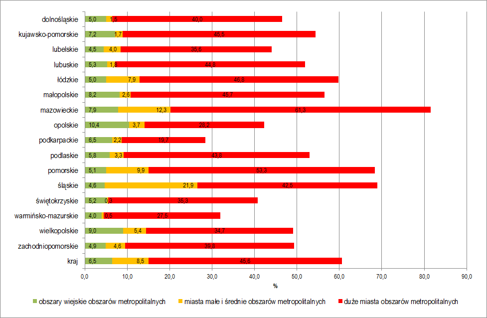 Udział dochodów z PIT najwyższy był w miastach dużych obszarów metropolitalnych i w większości województw stanowił blisko połowę udziału dochodów w skali wojewódzkiej. Najwyższe wartości w 2010 r.