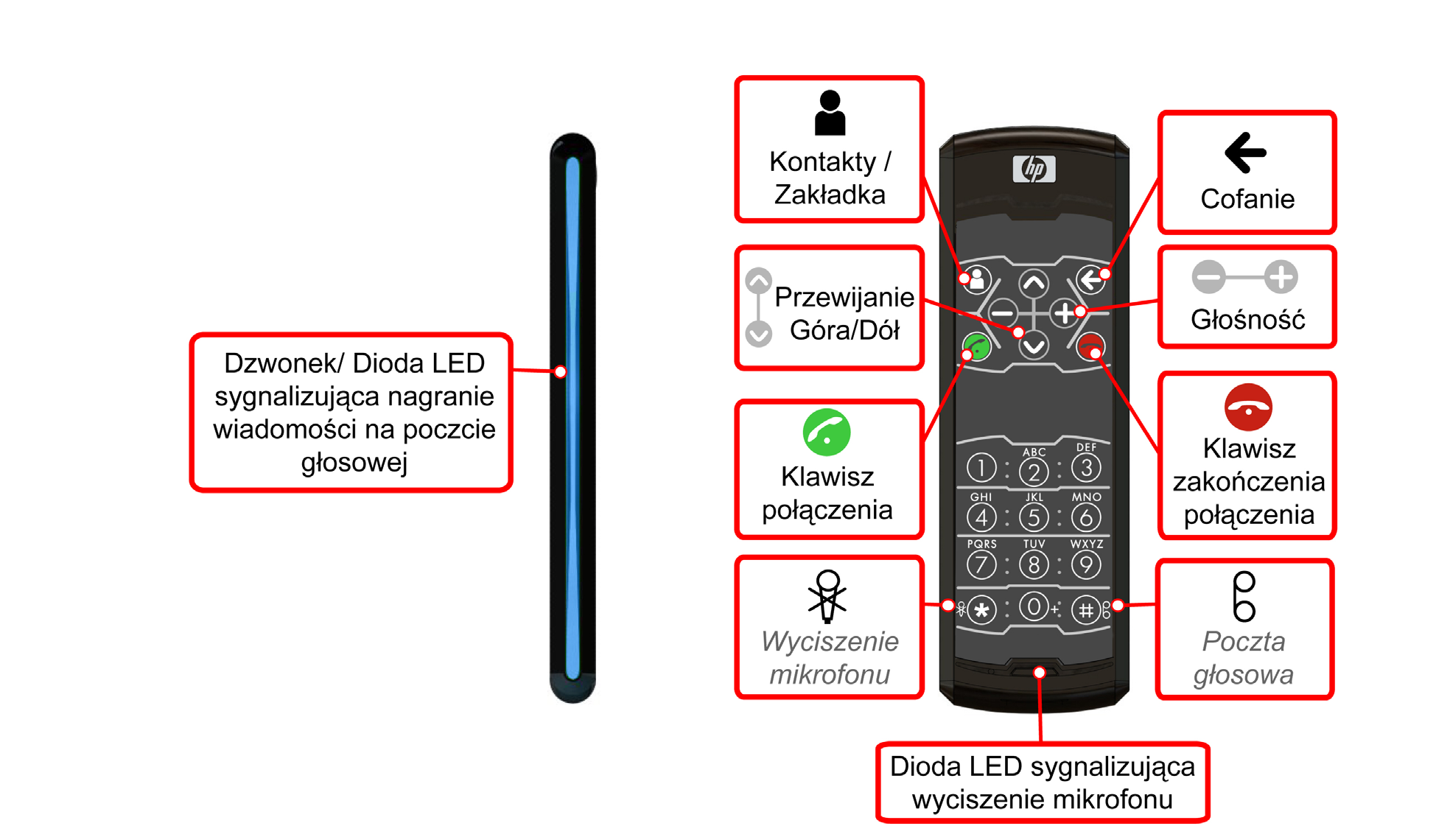 Oprócz normalnych klawiszy numerycznych, telefon HP Travel Phone posiada klawisze specjalne.