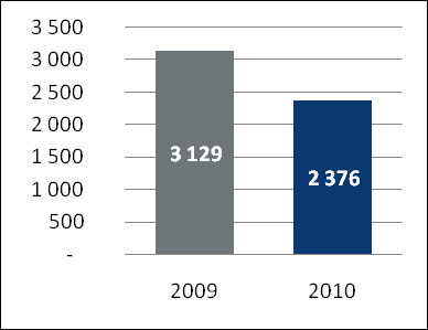 Strona 5 z 94 WYBRANE DANE FINANSOWE GRUPY KAPITAŁOWEJ EGB INVESTMENTS WYBRANE SKONSOLIDOWANE DANE FINANSOWE W TYS. ZŁ W TYS. ZŁ W TYS. EUR W TYS. EUR 2010 2009 2010 2009 I.