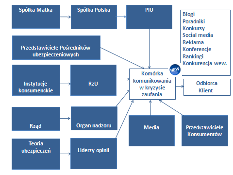 242 Filip Przydróżny Zważywszy na bariery utrudniające przejęcie przez jedną ze składowych rynku ubezpieczeniowego roli katalizatora działań komunikacyjnych mających na celu wyjście z kryzysu