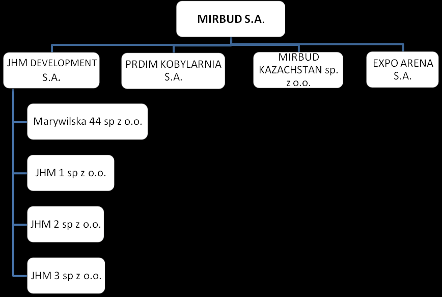 Struktura Grupy Kapitałowej MIRBUD przedstawiona jest na poniższym schemacie Schemat: Struktura Grupy Kapitałowej MIRBUD: Spółka MIRBUD S.A.