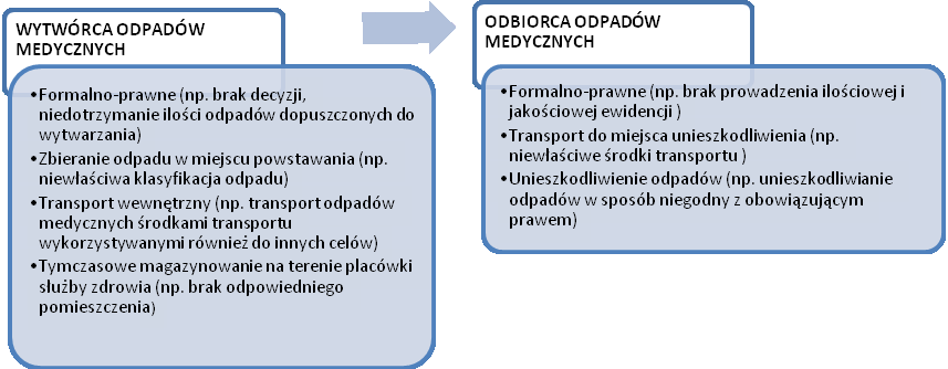 Kryteria oceny ryzyka w systemie gospodarowania odpadami medycznymi 557 Rozporządzenie Ministra Zdrowia z dnia 23 grudnia 2002 r.