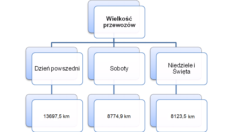 a.) b.) Rysunek 2.1.1/1. Tabor i wielkość Komunikacji Miejskiej organizowanej przez Gminę Wałbrzych, listopad 2011 r.