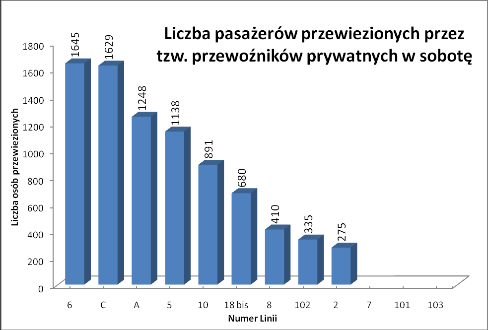 4.1.2. Komunikacja organizowana przez tzw. przewoźników prywatnych Poniższe wykresy oraz tabela przedstawiają wielkość przewozów, realizowanych na liniach obsługiwanych przez tzw.