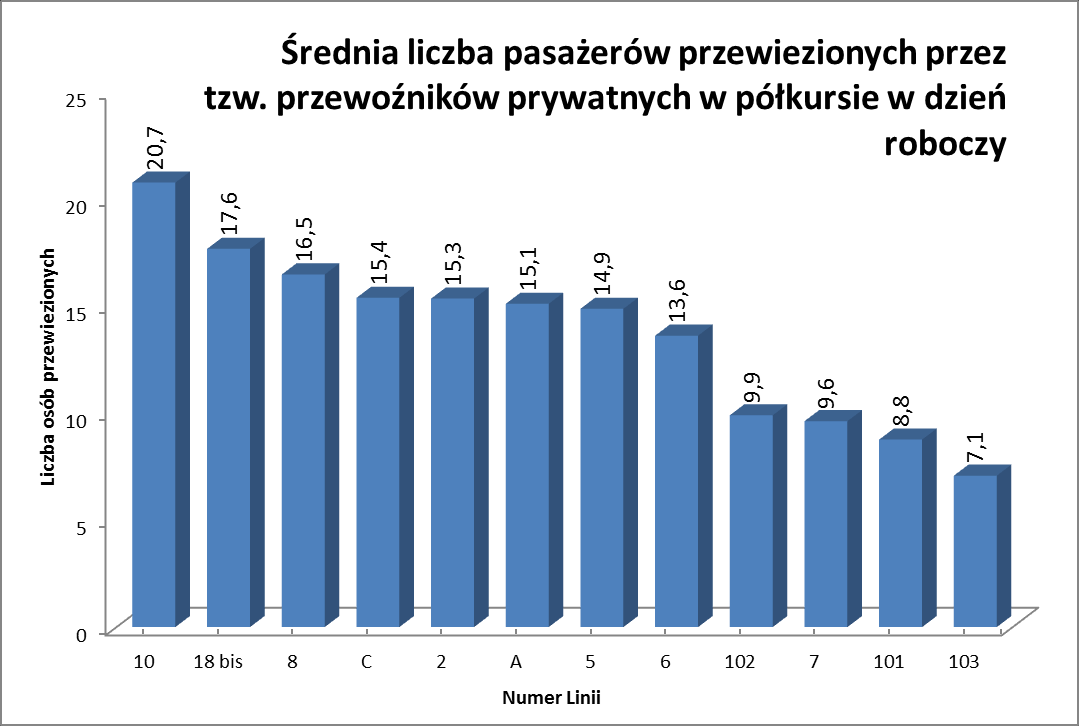 Rysunek 4.2.2/1. Średnia liczba pasażerów przewiezionych przez tzw. przewoźników prywatnych w dzień roboczy. Rysunek 4.2.2/2.