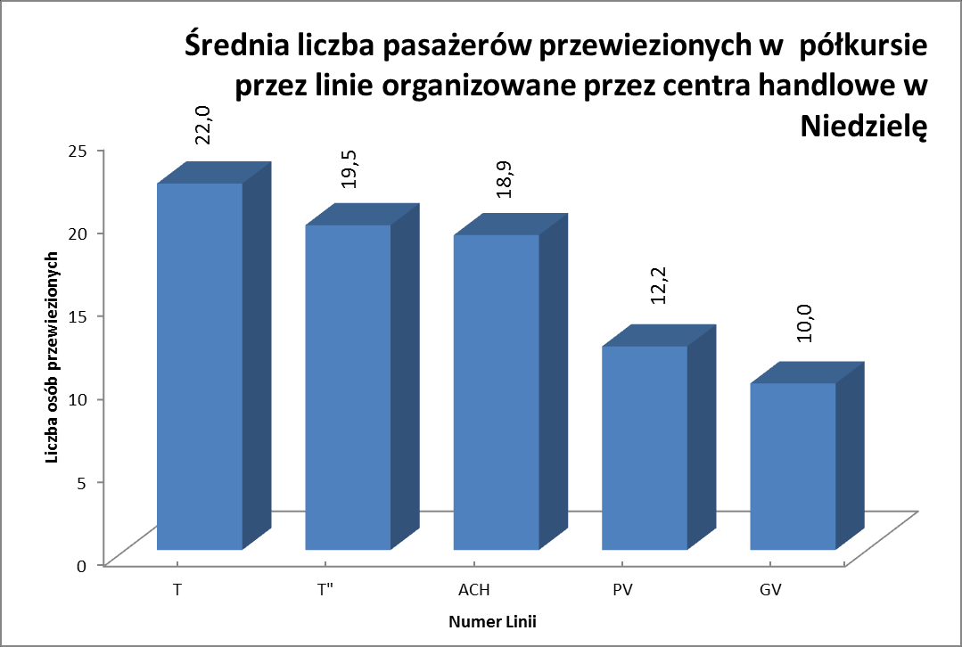 Rysunek 4.2.3/2. Średnia liczba pasażerów przewiezionych przez linie organizowane przez centra handlowe w sobotę.