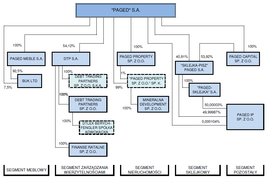 2) wewnętrzne, takie jak: - rozszerzanie ilości składów handlowych, - optymalizacja kosztowa w zakresie prowadzonej, - kondycja finansowa spółek Grupy Paged w tym możliwość pozyskania dywidend z