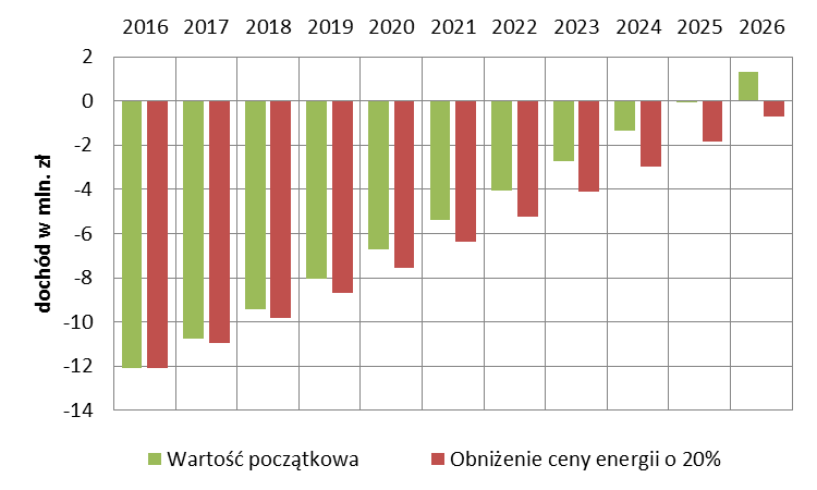 Rys.20. Bilans kosztów inwestycji na przestrzeni lat 2.