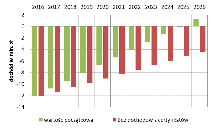 wzrost o 20% z ceny 350 zł/mwh do 420 zł/mwh, zmiana ta już ma dość duże znaczenie