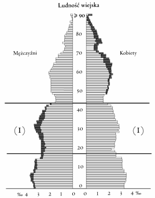 Materiały szkoleniowe Zagadnienia ludnościowe i osadnictwo 1. Przeanalizuj wykres przedstawiający rozwój ludnościowy świata. Wymień czynniki mające wpływ na wzrost liczby ludności na świecie. 2.