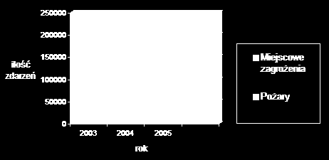 Statystyka pożarów i miejscowych zagrożeń Ilość