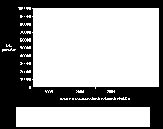 Statystyka pożarów i miejscowych zagrożeń Ilość