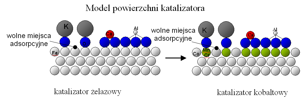 niepokryte ( O-M) są miejscami zdolnymi do adsorpcji cząsteczek N 2, na których zachodzi proces syntezy amoniaku. Strukturę warstwy powierzchniowej determinują właściwości pierwiastków ją tworzących.