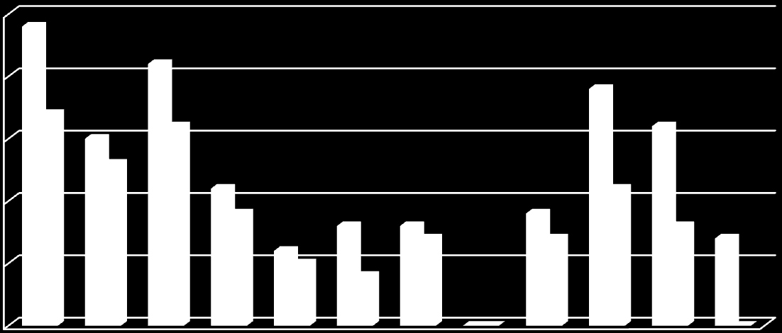 W poniższych podrozdziałach przedstawiono szczegółowe analizy rozkładów stężeń przedmiotowych substancji w strefach, w roku bazowym (2006), w tym w kontekście warunków meteorologicznych.