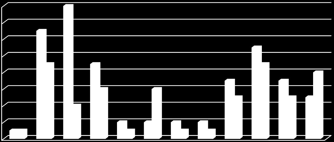 ilośd dni z przekroczeniami stężenia 24-godz. w 2007 roku w Częstochowie 16 14 12 10 8 6 4 2 automatyczne manualne 0 I II III IV V VI VII VIII IX X XI XII Rysunek I-5.