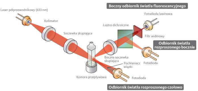 Odnosi się to szczególnie do niektórych płynów z jam ciała, takich jak płyn mózgowo-rdzeniowy, płyn otrzewnowy (wodobrzusze, płyn po dializie otrzewnowej), płyn opłucnowy, czy płyn stawowy.