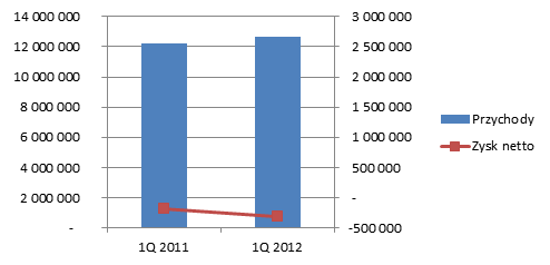 Zestawienie skonsolidowanych przychodów i zysku netto Spółki w pierwszym kwartale 2011 i 2012 r.