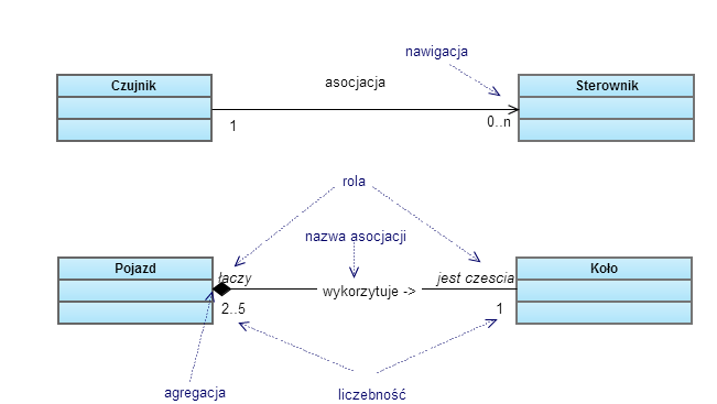 Slajd 10 PHP Hypertext Diagram klas Asocjacja Lekcja 8 - UML Podobnie jak na diagramie przypadków użycia, diagram klas wykorzystuje związki (relacje) do obrazowania zależności między klasami.