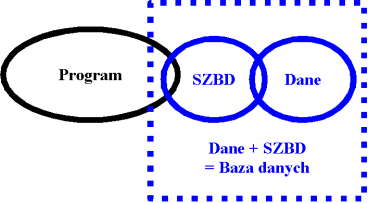 Slajd 7 System Zarządzania Bazą Danych Coś pomiędzy danymi a programem Brakującym elementem jest System Zarządzania Bazą Danych, który wraz z danymi stanowi BAZĘ DANYCH Lekcja 1 - Bazy danych,