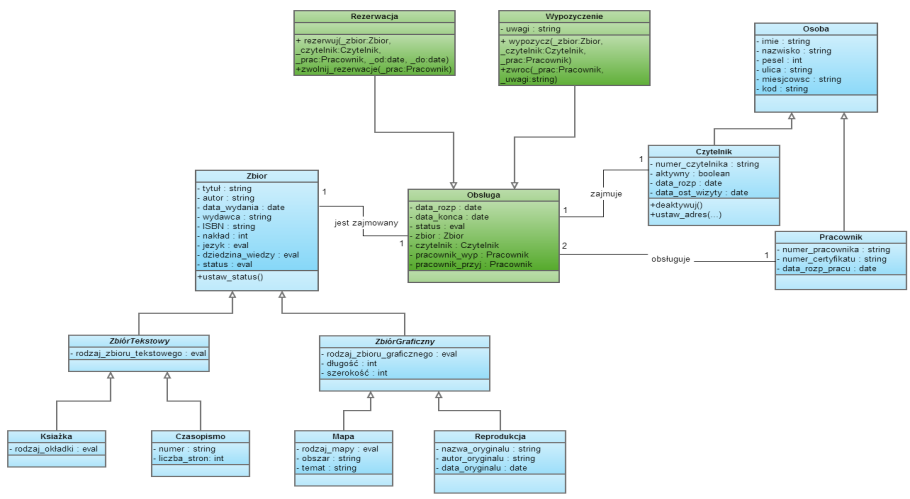 Slajd 13 PHP Hypertext Diagram klas Lekcja 8 - UML W przykładowym rozwiązaniu zamodelowano tylko część struktury zbiorów bibliotecznych (tekstowe i graficzne klasy abstrakcyjne).