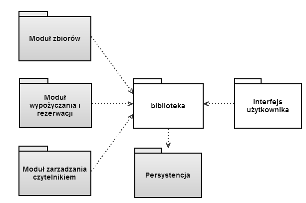 Slajd 18 PHP Hypertext Diagram pakietów Ćwiczenie: Zaproponuj podział oprogramowania do zarządzania biblioteką na pakiety.