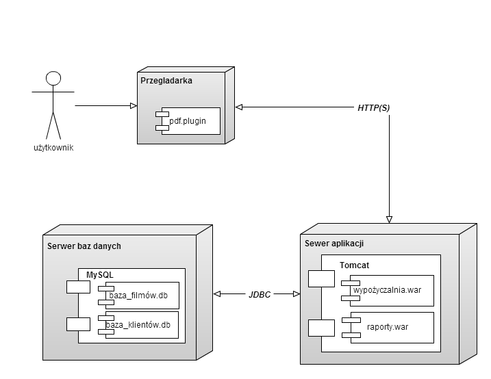 Slajd 21 PHP Hypertext Diagram wdrożeniowy Diagram rozlokowania: artefakt, węzeł, ścieżki komunikowania.