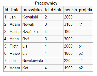 jako klucz podstawowy (ang. primary key) tabeli. Slajd 13 Podstawowe pojęcia Tabela Tabela składa się z wierszy i kolumn.