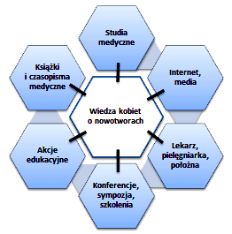 w: prasie, mediach, Internecie. Ponadto informacje na temat nowotworów przekazywane są na: studiach medycznych, konferencjach, sympozjach czy szkoleniach.